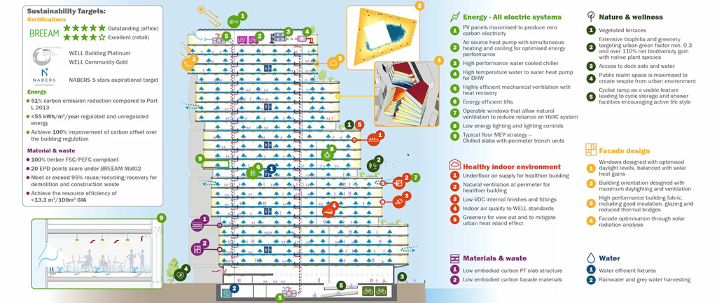 Dockside Canada Water planing from Atelier Ten